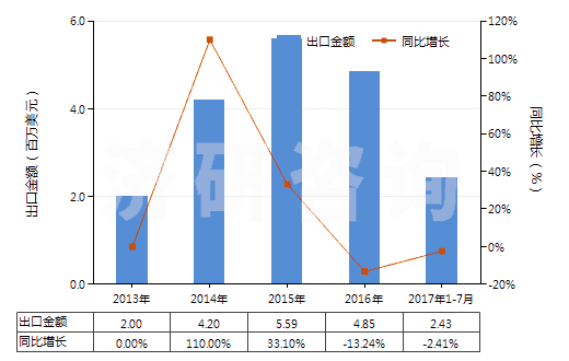 2013-2017年7月中國含有氨芐青霉素的藥品（未配定劑量或制成零售包裝）(HS30031011)出口總額及增速統(tǒng)計(jì)